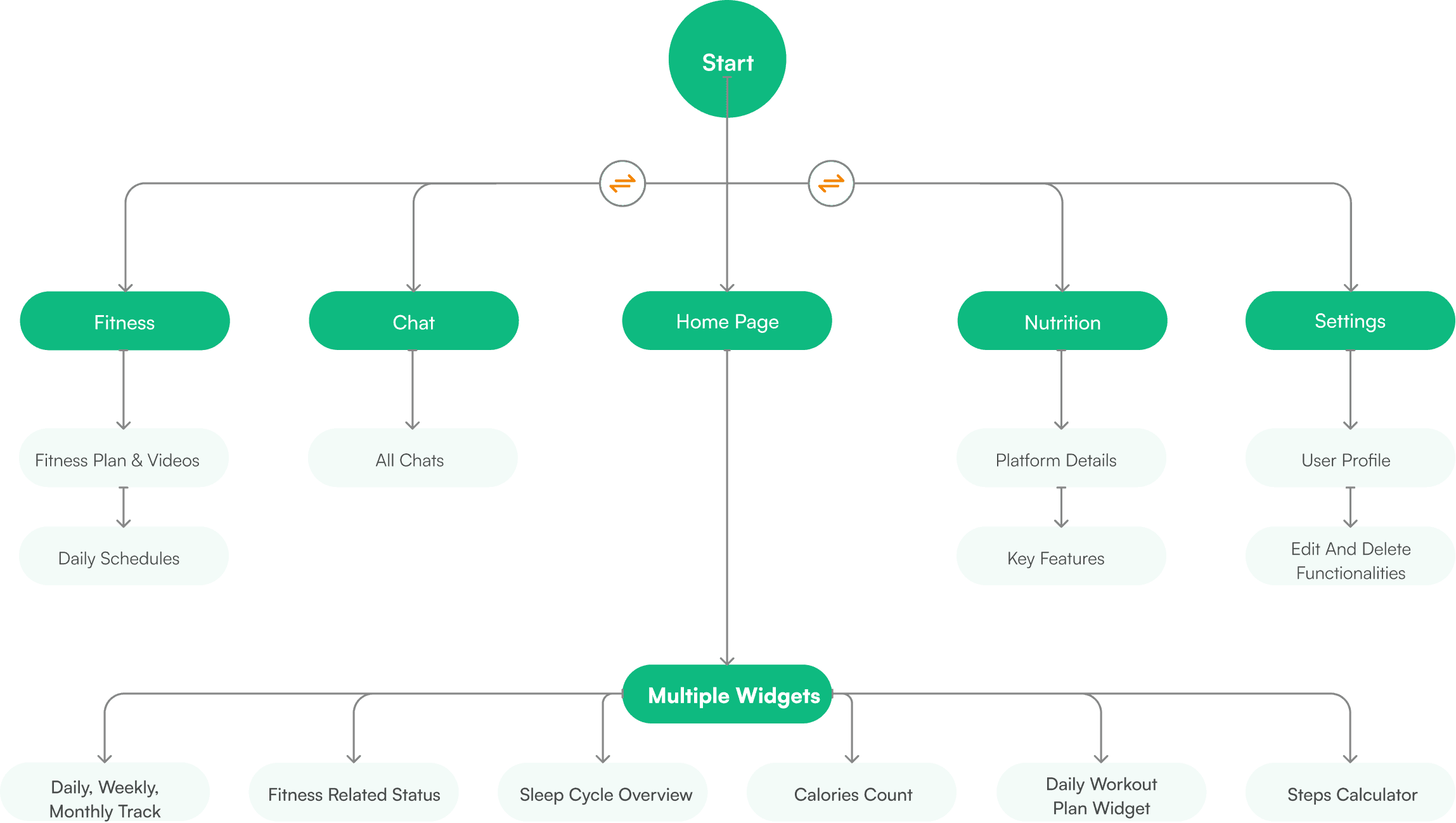 Fitwiser user journey