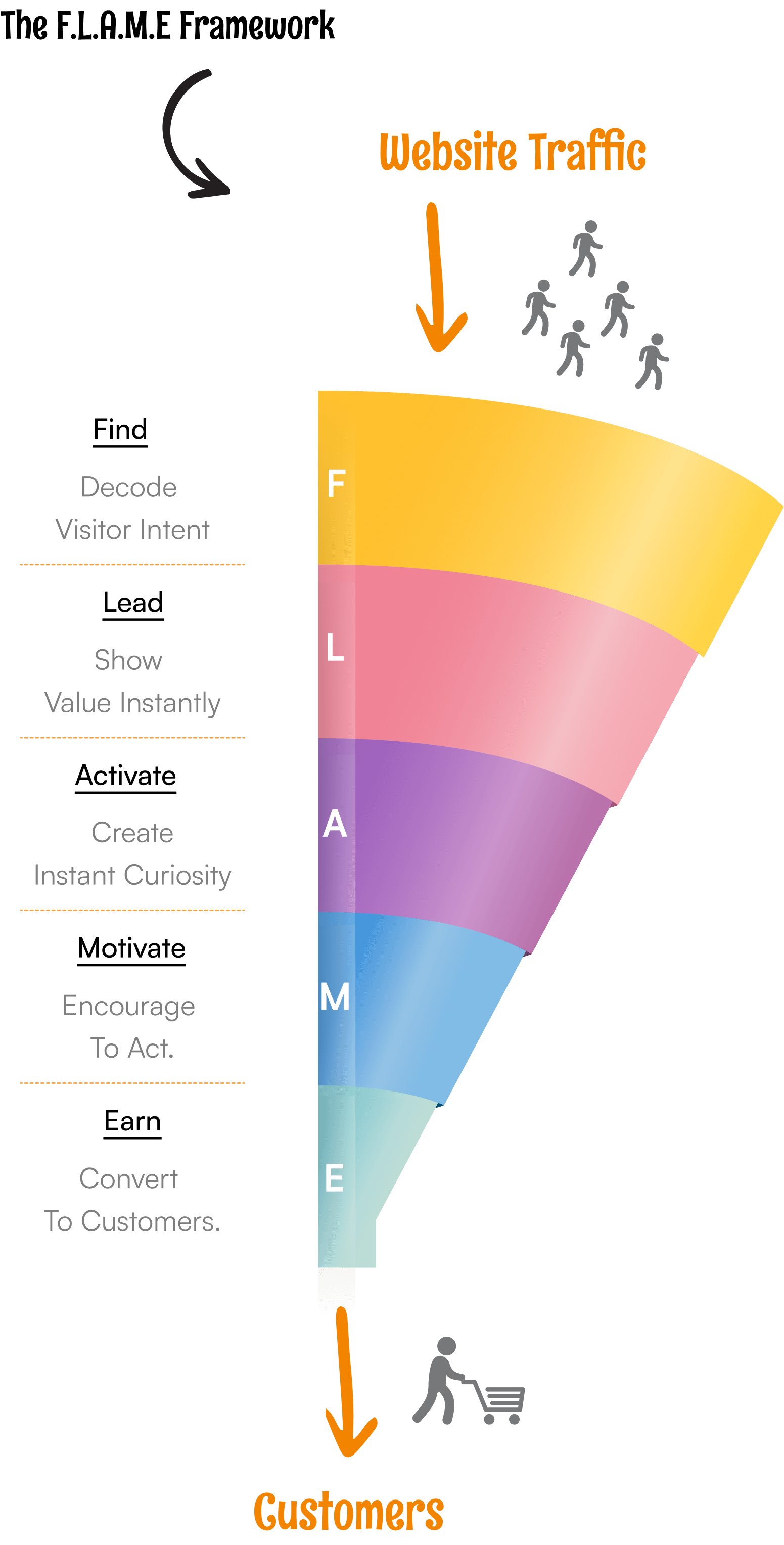 The F.L.A.M.E Framework